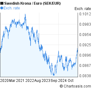 Eur Sek Chart