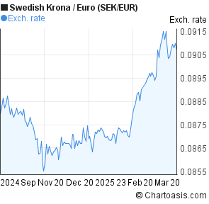 Krona To Euro Chart