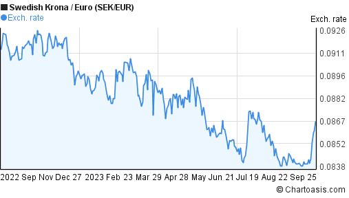 Sek eur graph