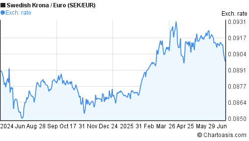 SEK EUR Chart Swedish Krona Euro Rates sek-eur-chart-swedish-krona-euro-rates