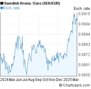 Krona To Euro Chart