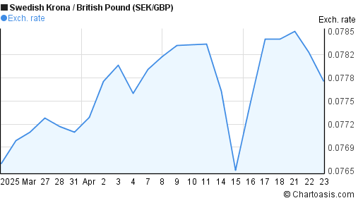 Forex gbp to sek