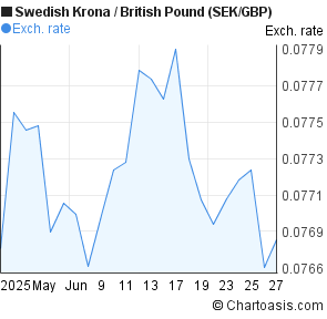 Sek Gbp Chart 1 Month - 