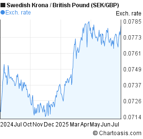 Kurs dollar sek forex
