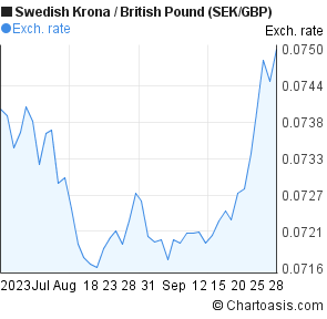 swedish krona to gbp