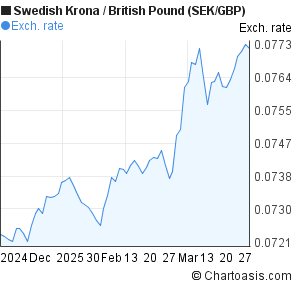 Sek Gbp Chart