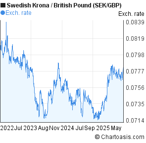 Sek till lira forex