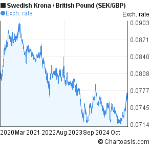 Sek Gbp Chart