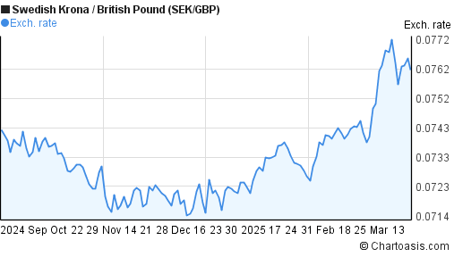 6-months-sek-gbp-chart-swedish-krona-british-pound