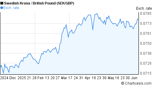 6 Months SEK GBP Chart Swedish Krona British Pound