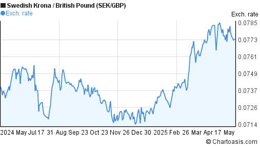Pound to sek