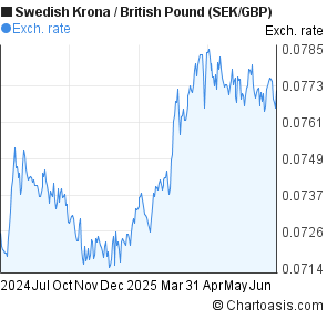 Swedish Krona to British Pound (SEK/GBP) forex chart