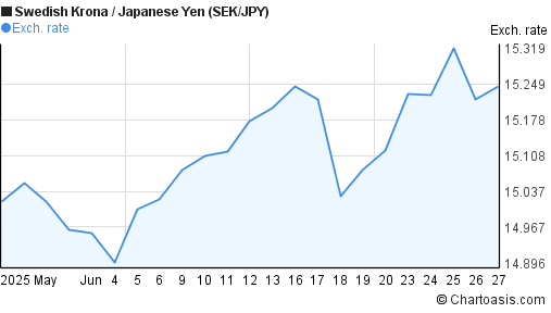 Sek Jpy 1 Month Chart - 