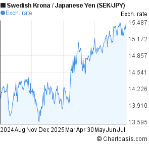 Sek Jpy 1 Year Chart - 
