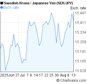 Sek Jpy 2 Month!   s Chart - 
