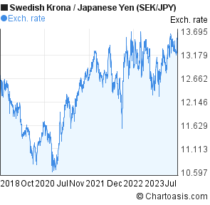 Yen Rate Chart