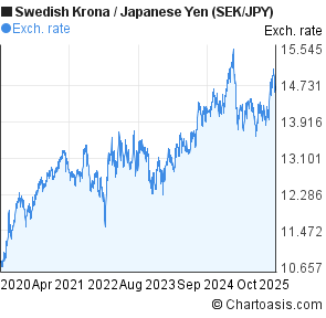 Yen Rate Chart