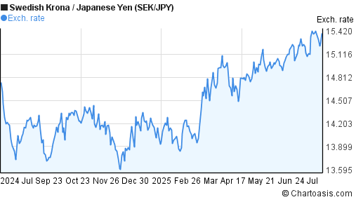 Swedish Krona to Japanese Yen (SEK/JPY) forex chart