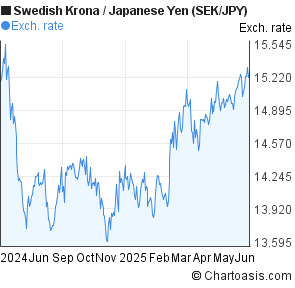 Sek Jpy Chart - 