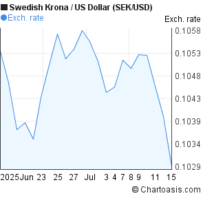 1 dollar to sek forex