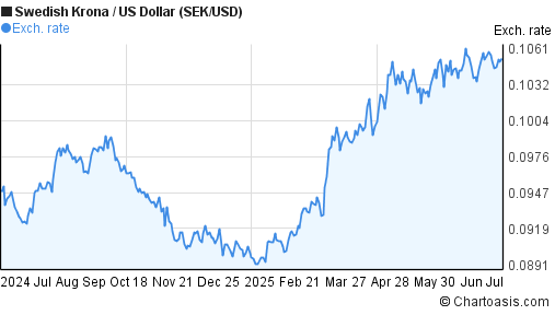1 Year SEK USD Chart Swedish Krona US Dollar Rates