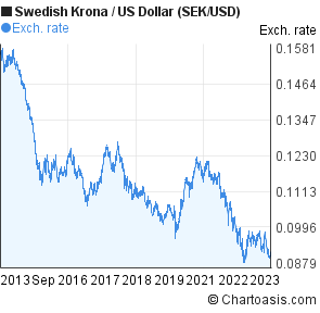 Swedish Krona To Dollar Chart