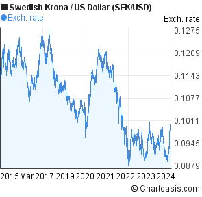 Swedish Krona To Dollar Chart