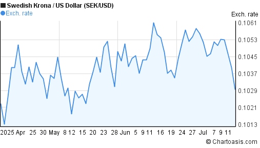 100 dollar to sek forex
