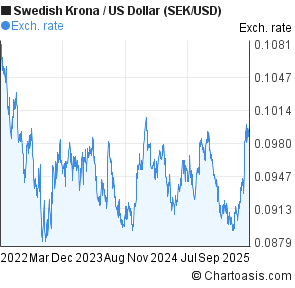 Swedish Krona To Dollar Chart