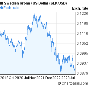 Swedish Krona To Dollar Chart