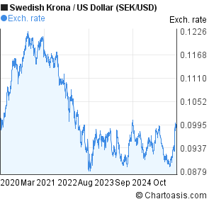 Usd To Swedish Krona Chart