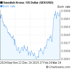 Swedish Krona To Dollar Chart