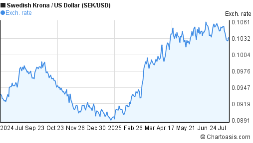 Sek forex