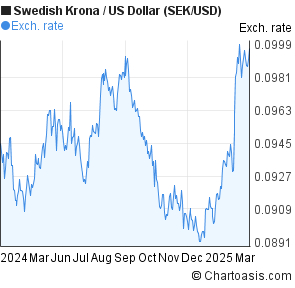 Swedish Krona To Dollar Chart