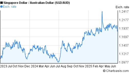 2 Years SGD AUD Chart Singapore Dollar Australian Dollar 2-years-sgd-aud-chart-singapore-dollar-australian-dollar