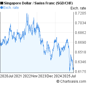 Sgd Chf 5 Years Chart Singapore Dollar Swiss Franc Singapore Dollar To Swiss Franc Sgd Chf 5 Years Forex Chart