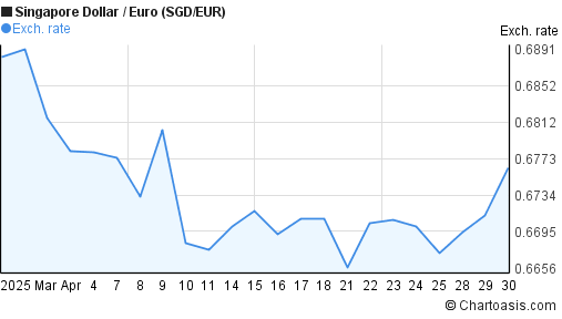 1 sgd to eur discount