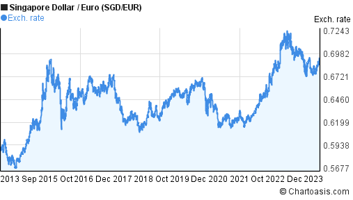 Forex euro sgd