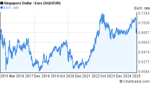 Dollar To Euro Chart 10 Year