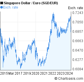 Euro Vs Dollar Chart