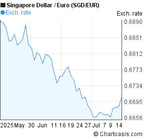 Forex paridad usd sgd