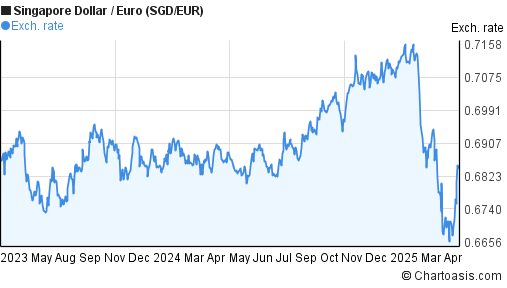 2 Years SGD EUR Chart Singapore Dollar Euro Rates 2-years-sgd-eur-chart-singapore-dollar-euro-rates