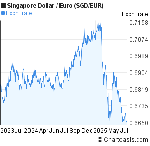 Singapore Dollar to Euro (SGD/EUR) 2 years forex chart