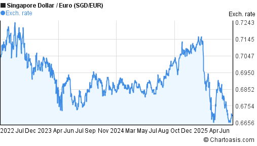 Singapore Dollar to Euro (SGD/EUR) 3 years forex chart