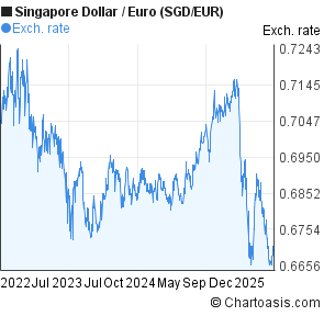 Singapore Dollar to Euro (SGD/EUR) 3 years forex chart