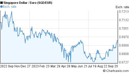Forex euro sgd