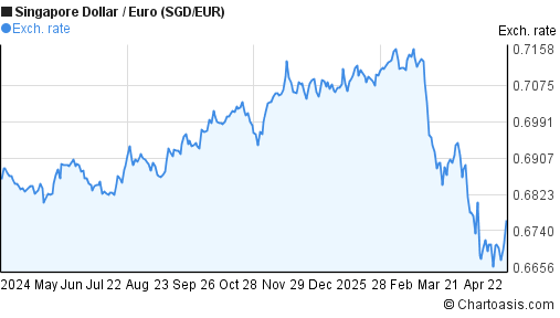 SGD EUR Chart Singapore Dollar Euro Rates sgd-eur-chart-singapore-dollar-euro-rates