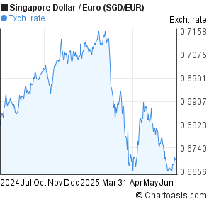 Singapore Dollar to Euro (SGD/EUR) forex chart