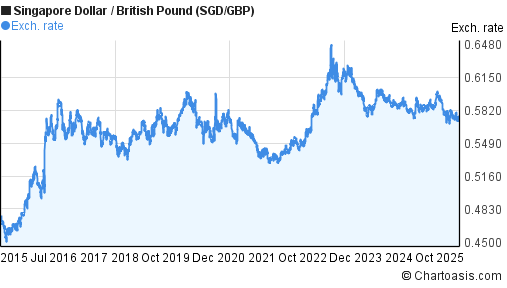 10 Years SGD GBP Chart Singapore Dollar British Pound 10-years-sgd-gbp-chart-singapore-dollar-british-pound