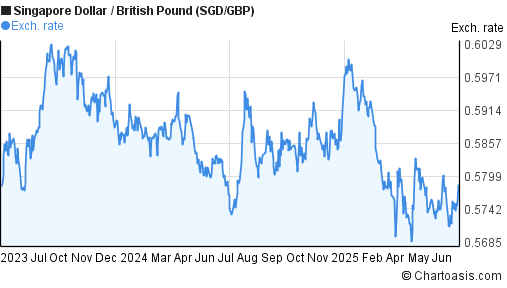 2 years Singapore Dollar-British Pound chart. SGD/GBP | Chartoasis